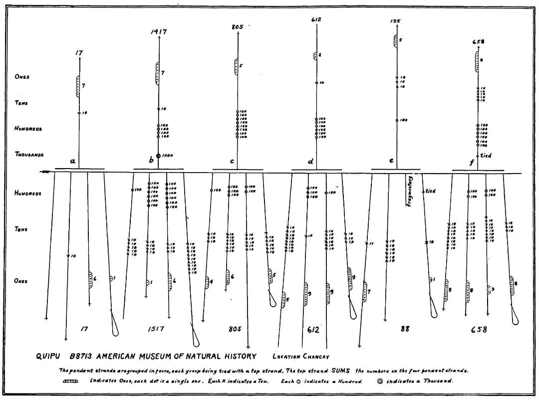 Quipu B8713 anylisis