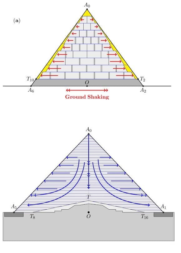 Great Pyramid force resistant